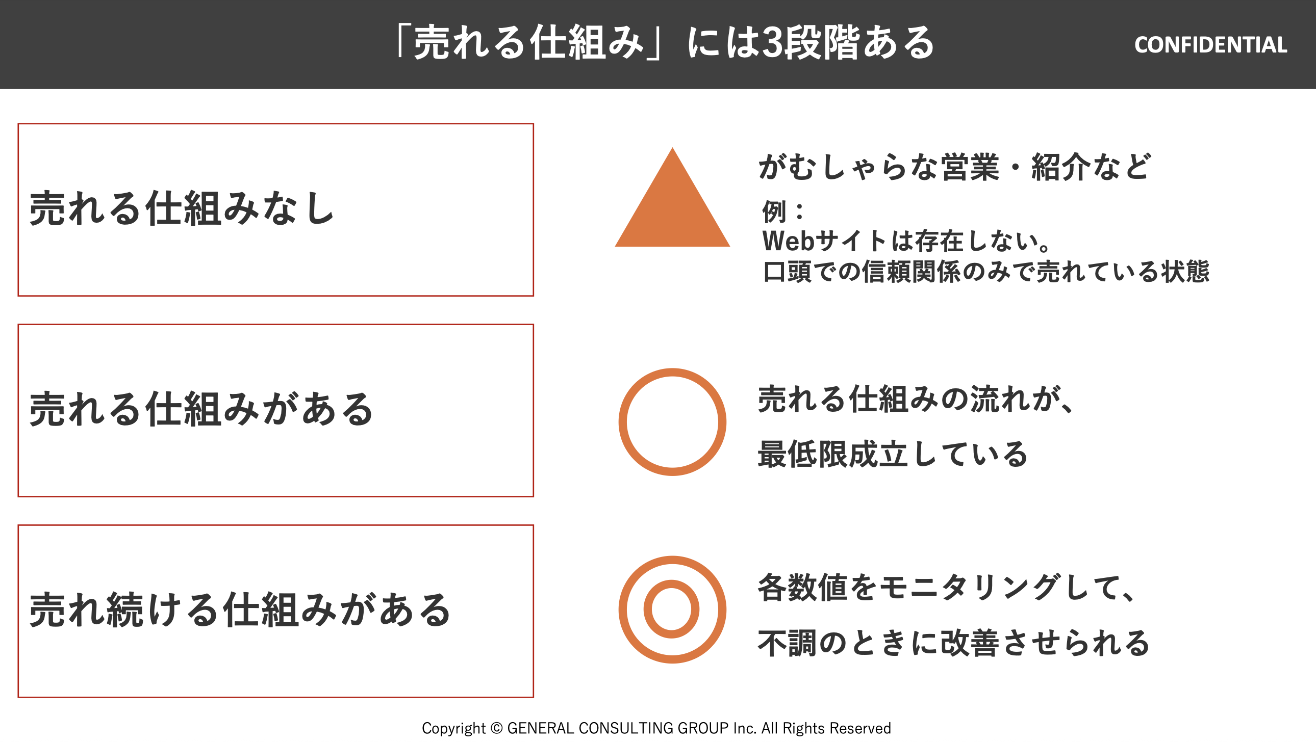 売れる仕組みの3つの成熟度