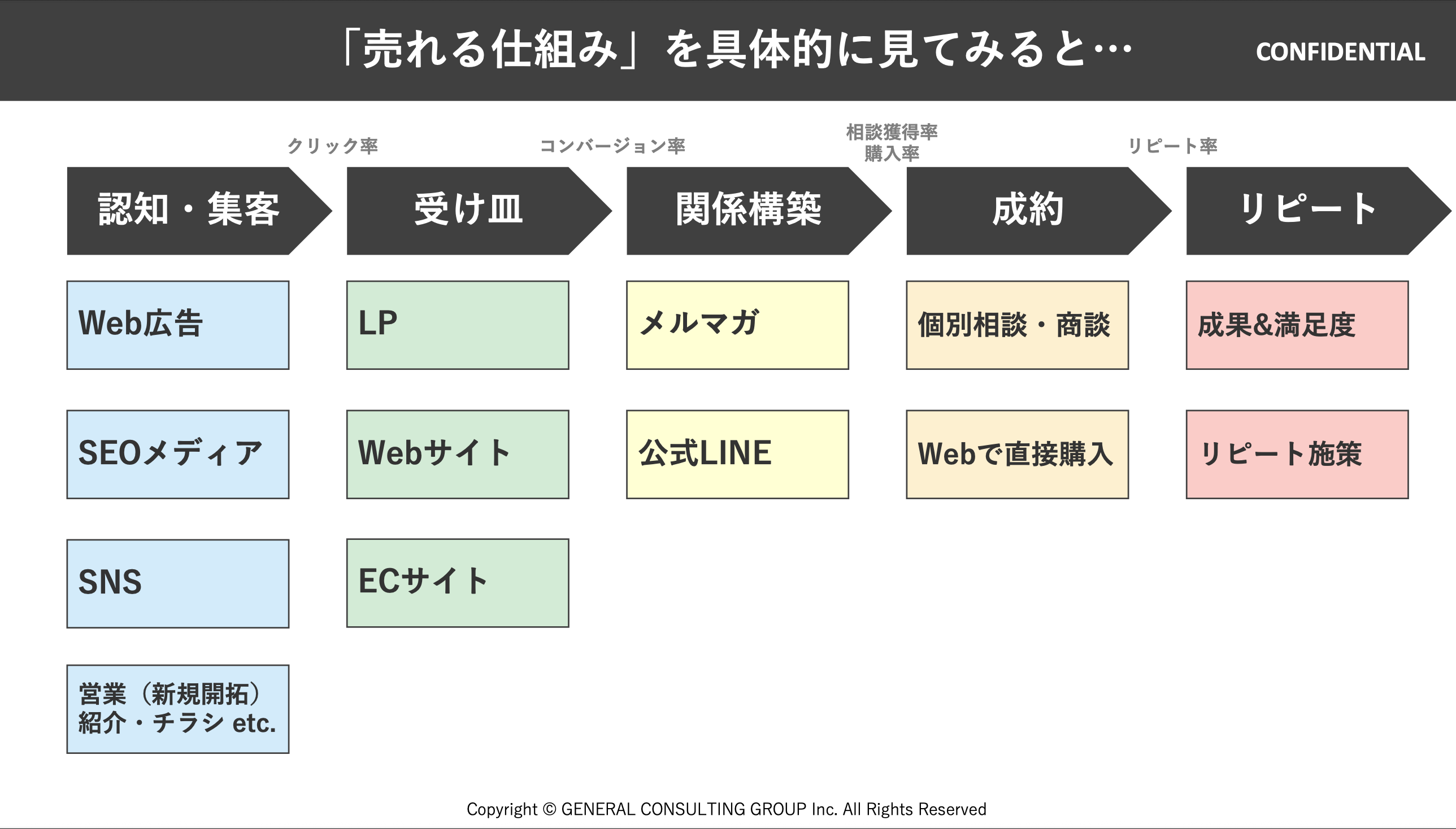 売れる仕組みの5段階フロー