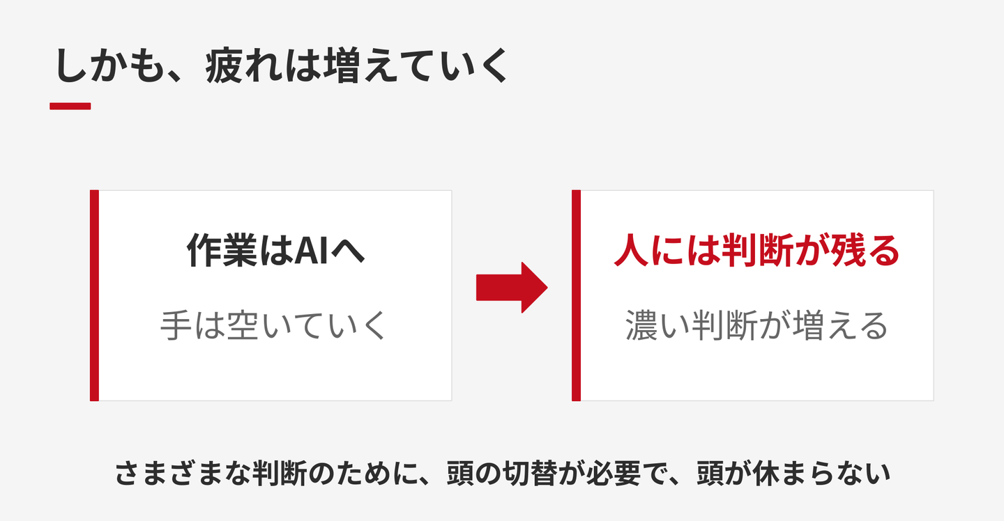 作業はAIへ移り、人には濃い判断が増えることを示したスライド
