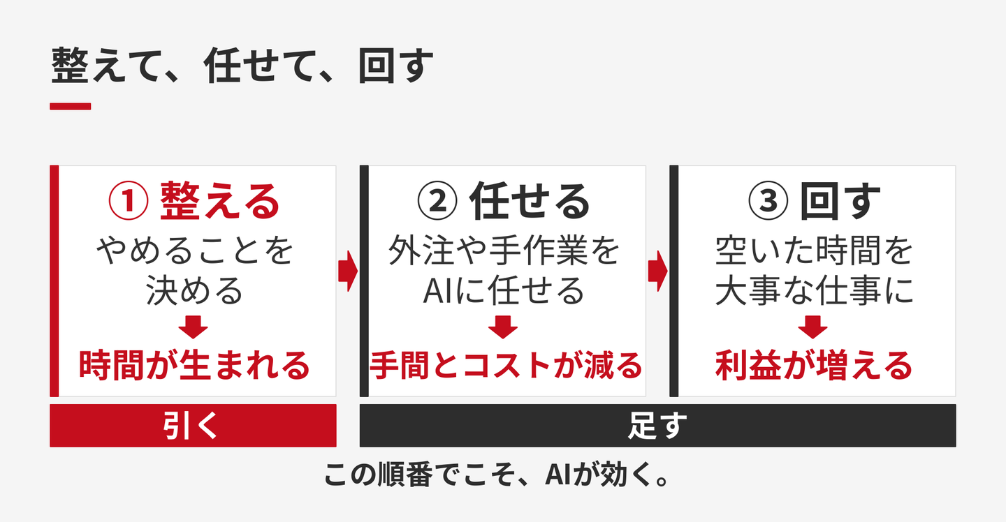整える・任せる・回すの3ステップを示したスライド