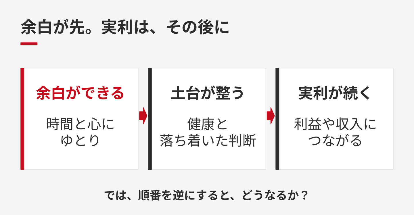 余白ができる、土台が整う、実利が続く、の流れを示したスライド