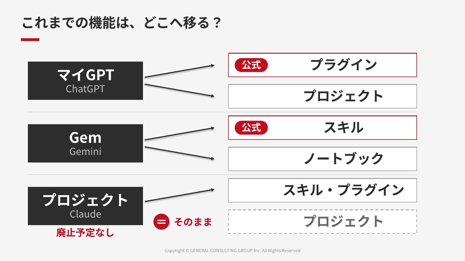 マイGPT・Gem・Claudeのプロジェクトが、それぞれどこへ移るかを示した講義スライド