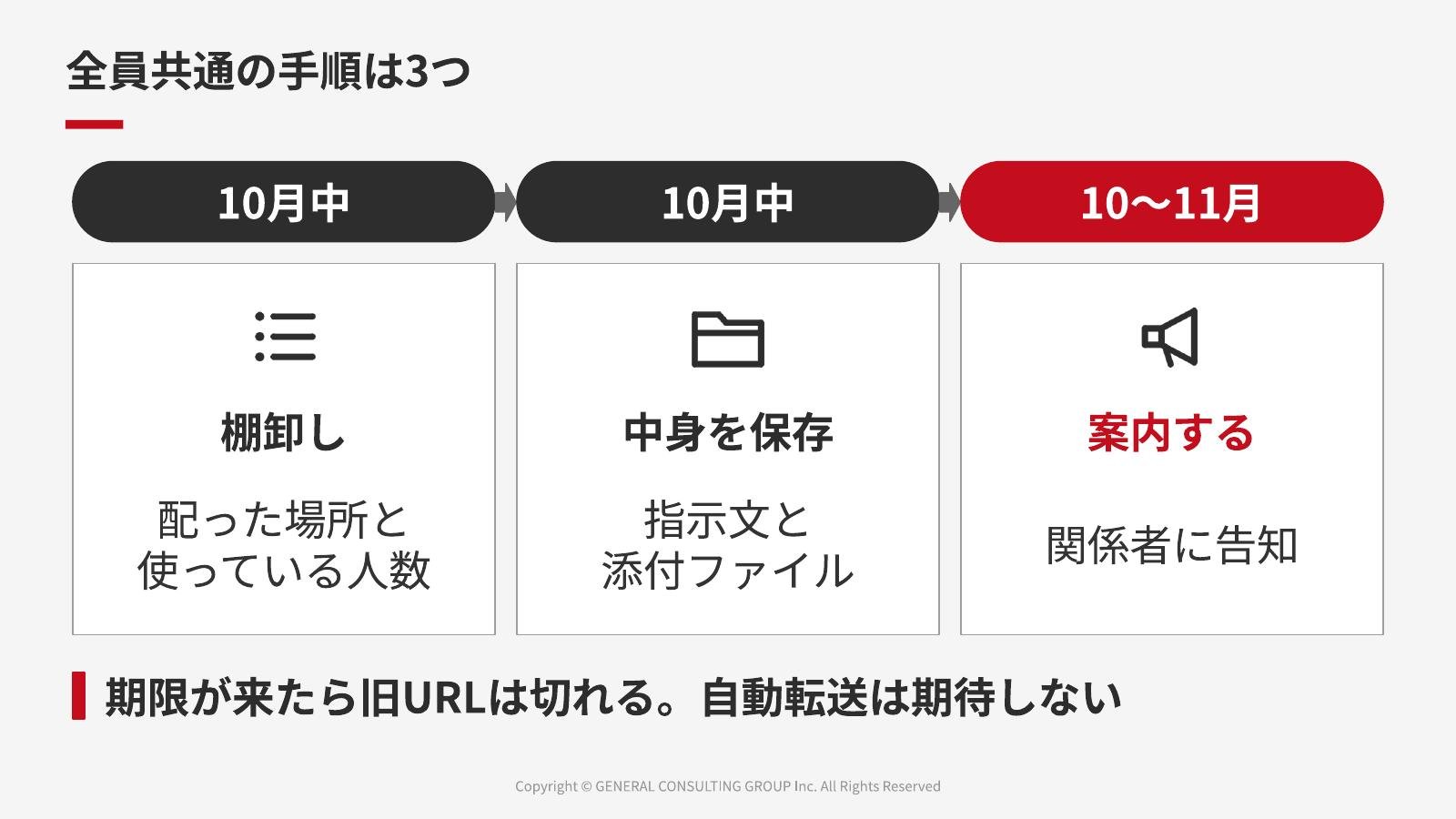 棚卸し・中身を保存・案内する、の3つの手順を示した講義スライド