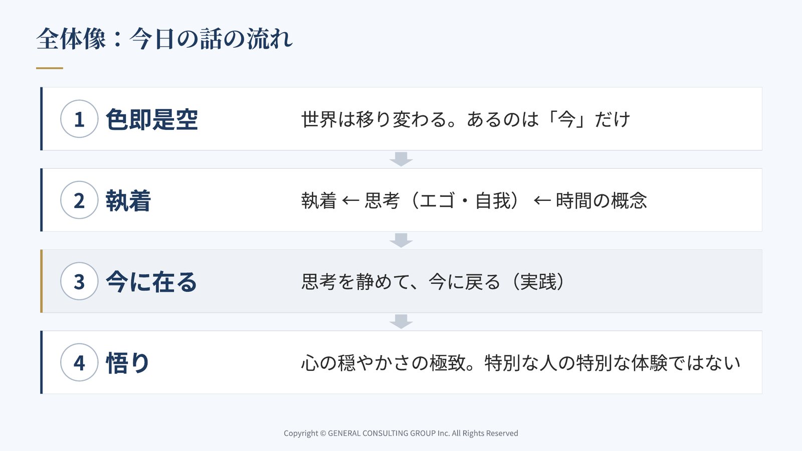 色即是空・執着・今に在る・悟りの4つの話の流れを示した講話のスライド